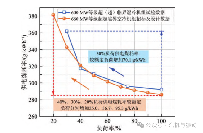 机组深度调峰到20%负荷供电煤耗会增加多少？