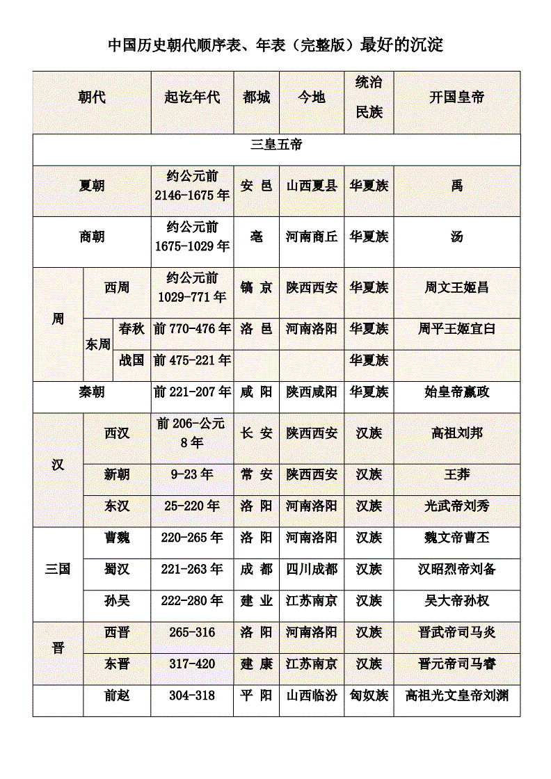 中国历史朝代顺序表、年表（完整版）