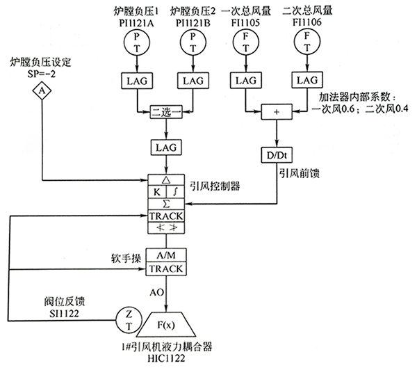 机组跳闸！一个热控组态的低级错误，酿成非停事故｜深度复盘